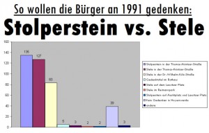 So wollen die Bürger an 1991 gedenken: Stolperstein vs. Stele