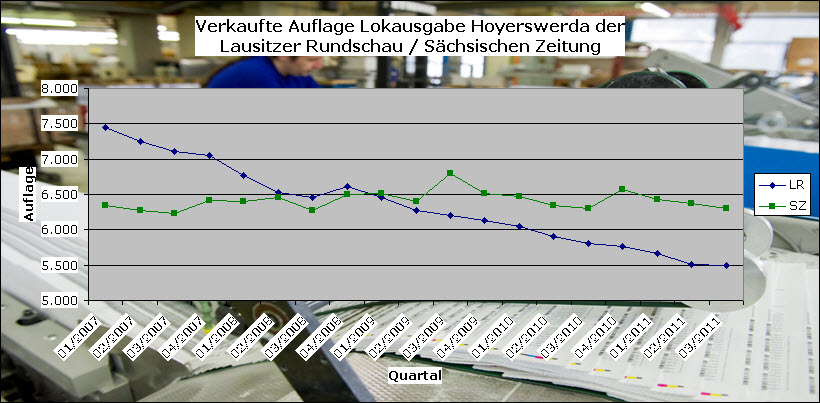 Butter bei die Fische: Diese Statistik zeigt, dass die Verkäufe der Lausitzer Rundschau seit der gemeinsamen Lokalausgabe mit der SZ steil bergab gingen (über 2000 verbreitete Exemplare weniger!), während die Auflage der SZ stabil bleibt.