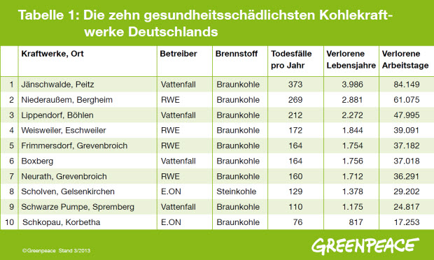 Rangliste der 10 gefährlisten Kohlekraftwerke Deutschlands, herausgegeben von Greenpeace.